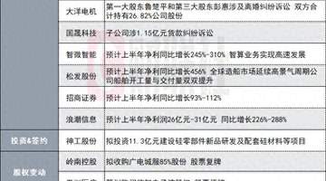 净利同比最高增长190%!740亿CPO概念股发布半年度业绩预告|盘后公告集锦