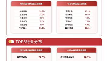 电网设备板块今日承压，电网设备ETF易方达（560390）昨日逆势获8100万元资金净流入