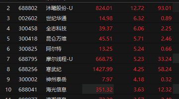 英特尔上调CPU价格 A股算力概念拉升