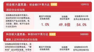 云计算、算力租赁早盘走强，创业板指早盘翻红涨1%，创业板ETF易方达（159915）连续2日获资金加仓