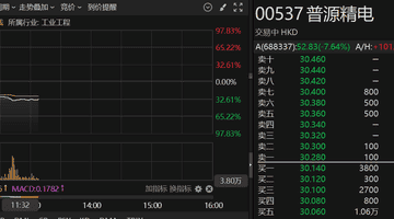 港股异动 | 普源精电登陆港股 H股一度跌超37%