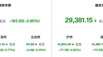 资金风向标 | 两融余额较上一日减少193.55亿元 通信行业获融资净买入居首