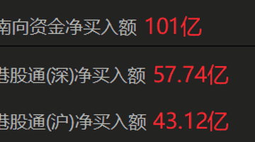 南向资金净买入超100亿港元