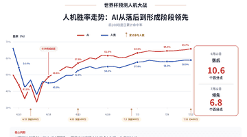 从AlphaGo到世界杯:AI再次在预测上战胜人类