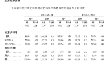 威兆半导体更新港股上市招股书 2026年前五个月由盈转亏