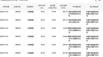 亿联网络今日大宗交易折价成交165万股,成交额5677.65万元