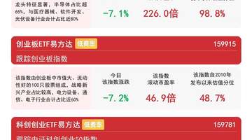 科技成长板块明显承压,创业板ETF易方达(159915)今日逆势获近19亿份净申购