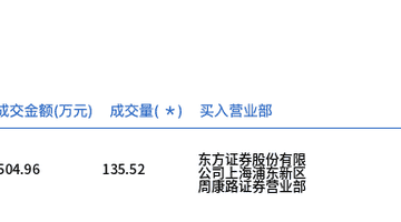 厦钨新能今日大宗交易溢价成交135.52万股,成交额6504.96万元