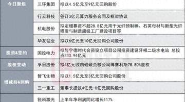 4000亿CPO龙头拟2-3亿元回购股份|盘后公告集锦