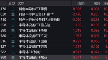 半导体设备股集体大涨，相关ETF盘中飙升近10%