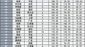 百亿主动权益基金经理扩至152位,郑希578亿登顶,张坤跌至第16