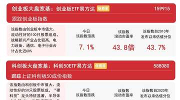 科技板块强势崛起，创业板ETF易方达成交额突破150亿元