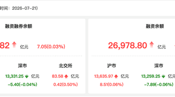 两融余额回升 中际旭创获融资净买入27.49亿元