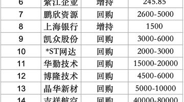 上海20家公司超30亿元密集回购增持提振市场信心