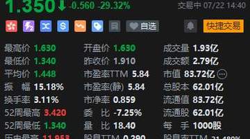 耐克终止合作 滔搏股价暴跌近30%创历史新低