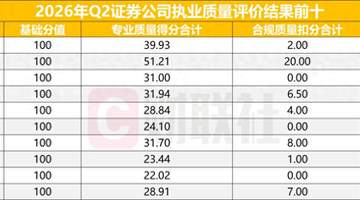 开源证券登顶北交所券商执业质量评价榜,中小券商展现竞争优势