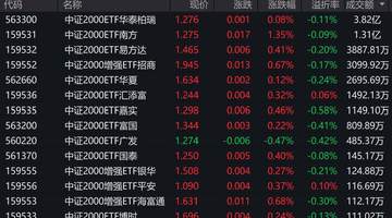 A股早盘冲高回落 中证2000逆势上涨2只相关ETF成交额破亿