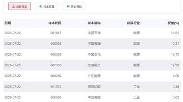半导体芯片ETF交投活跃度下降 石油ETF半日涨幅超3%