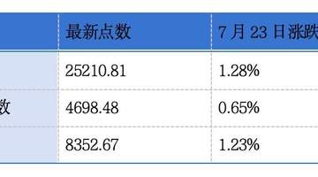 多类港澳及东南亚企业动态齐聚港交所早参 周大福零售、微创机器人盈喜引市场关注