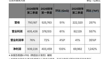SK海力士营业利润飙涨超五倍,HBM4下半年扩产 多元布局联动AI时代存储需求大爆发