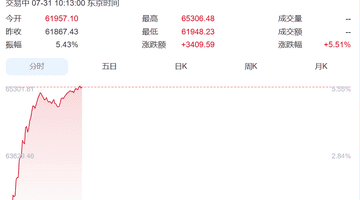 7月31日韩股日股联袂大涨 参与其中的投资者直呼见证罕见行情