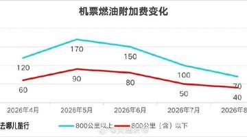 8月5日起国内航线燃油附加费下调 你的出行计划受影响了吗