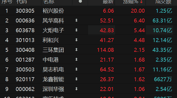 8月3日盘中MLCC概念热度回升 裕兴股份20CM涨停引投资者关注