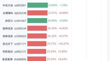 8月4日A股换手率亮点多 新股N嘉立创75%居首还有这些个股交投火爆