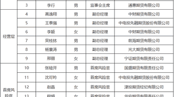 期货业高管专业测评放榜:英大期货、铜冠金源期货拟任董事长顺利通过测试