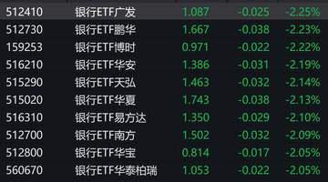 工行农行跌幅超3%引银行股承压 近八成参与调研投资者称资金正向银行ETF配置