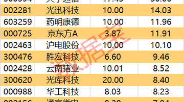 中际旭创订单排至2026-2027年 新股N嘉立创获资金热炒尾盘流入居前