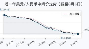 8月5日人民币兑美元中间价上调，多币种汇率同步变动 市场参与者可关注这些实时变化