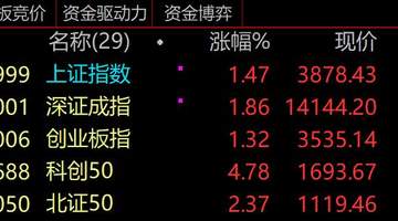 A股科技股热参与感拉满 超30只百亿成交科技股引关注
