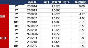 8月4日债市早报:资金面延续宽松 债市震荡走强下破1.7%关键点位