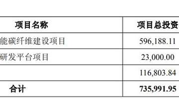 观众热议中复神鹰39亿定增预案 六成资金投向连云港高性能碳纤维项目