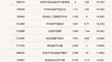投资者参与度拉满！中韩半导体ETF半日成交破百亿，煤炭ETF涨幅领跑ETF市场