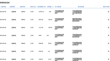8月6日长鑫科技大宗交易引关注,828.08万股平价成交4.3亿 市场关注度拉满