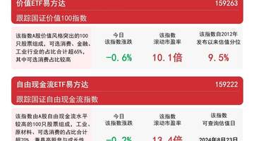 今日成长风格行情亮眼 易方达成长ETF（159259）凭投资价值收获超1亿份净申购