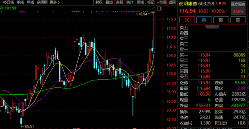 603259,强势涨停!CRO概念股,集体爆发!