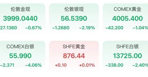 金价跌破4000美元,建行工行相继停办个人贵金属业务