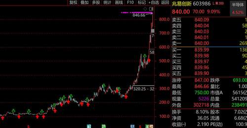 科技股剧烈分化!兆易创新大涨9%轰出432亿历史天量,1.4万亿中际旭创罕见5连阴,成交额前30“老登”绝迹,知名专家发出预警