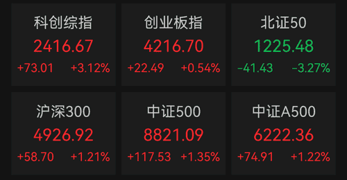 沪指涨超1%,半导体板块强势,医药板块爆发