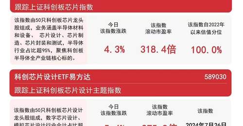 芯片概念股今日再度爆发,科创芯片指数涨超4%,科创芯片ETF易方达(589130)年内“吸金”近30亿元