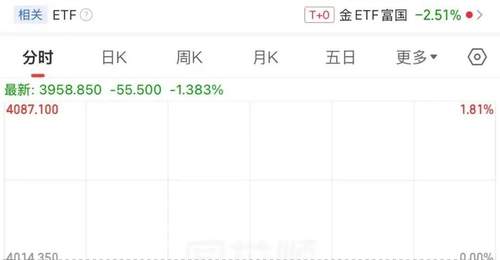 刚刚,金价破位大跌!高盛看多:牛市未结束