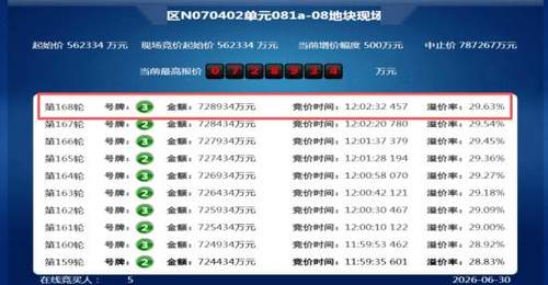 上海拿地热度又起?168轮激战后,建发豪掷73亿抢下静安大宁地块
