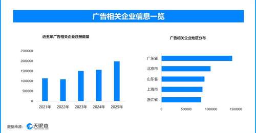 中国广告业收入首破两万亿,现存广告相关企业超1288万家