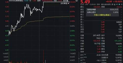 “涨声”一片!000566,7天5板