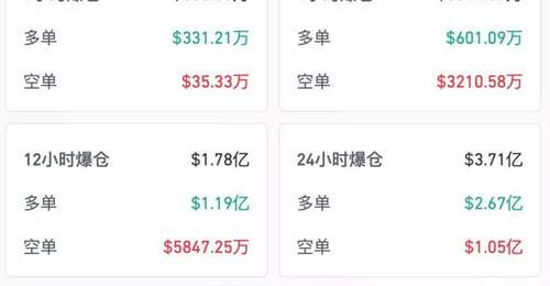 全线大涨,超9万人爆仓!最大买家,突发变数!特朗普“赚麻了”