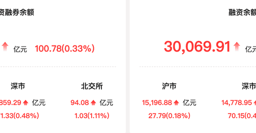 资金风向标 | 两融余额较上一日增超100亿元 电力设备行业获融资净买入居首