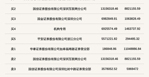 机构席位买入692.56万 北交所上市公司万达轴承登龙虎榜